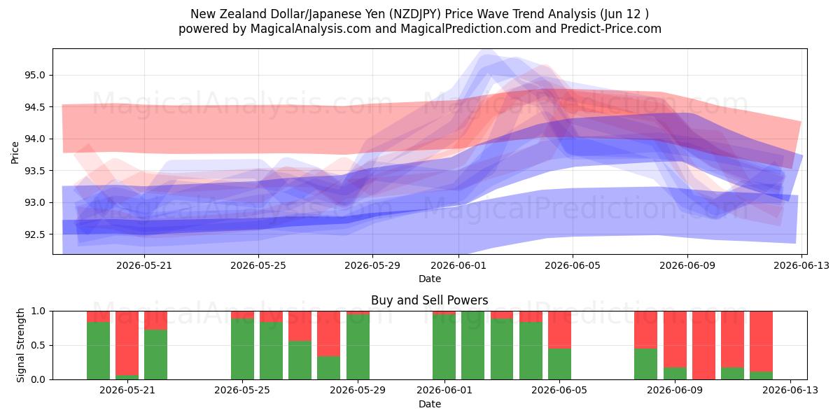  Dólar neozelandés/Yen japonés (NZDJPY) Support and Resistance area (11 Jun) 