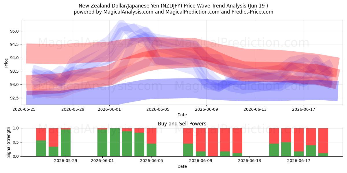  Dólar da Nova Zelândia/Iene Japonês (NZDJPY) Support and Resistance area (18 Jun) 