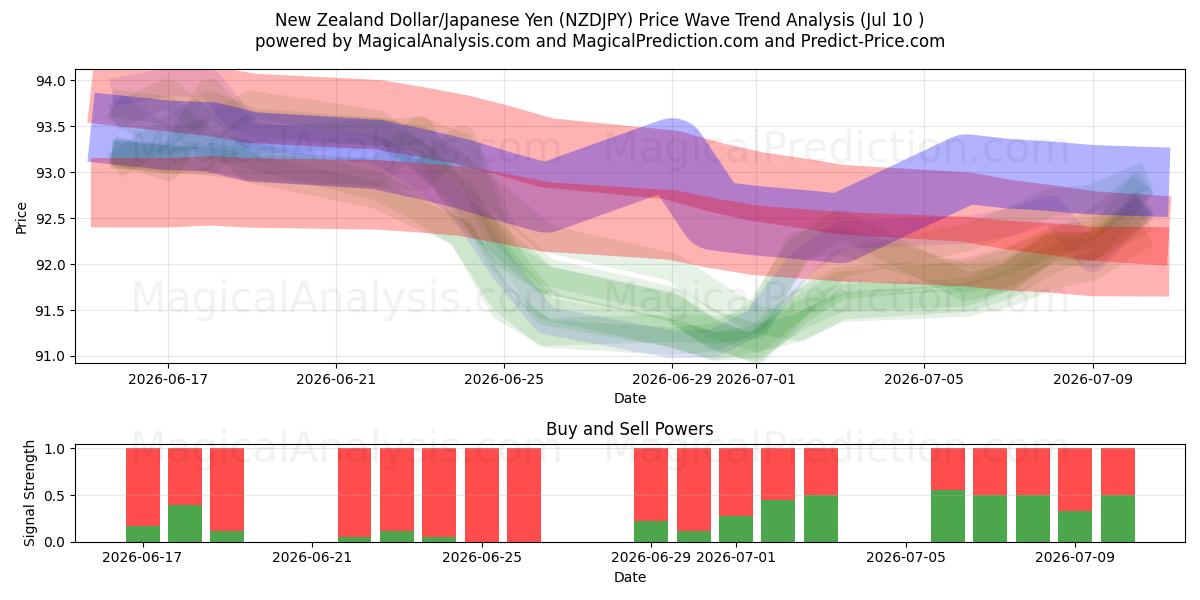  Nyzeeländsk dollar/japansk yen (NZDJPY) Support and Resistance area (09 Jul) 