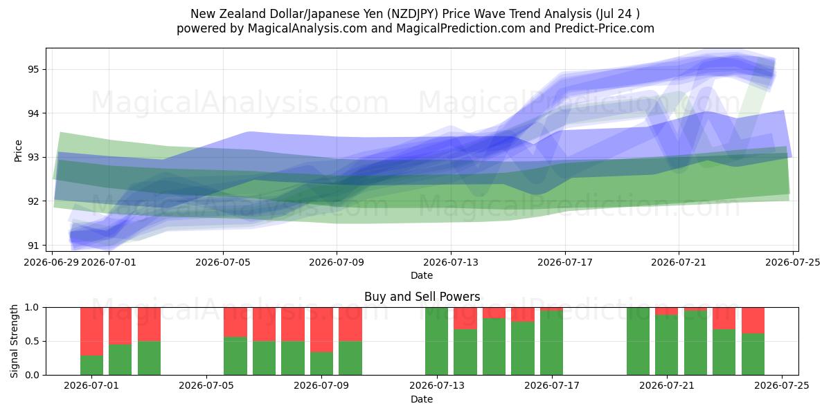  Dólar neozelandés/Yen japonés (NZDJPY) Support and Resistance area (23 Jul) 