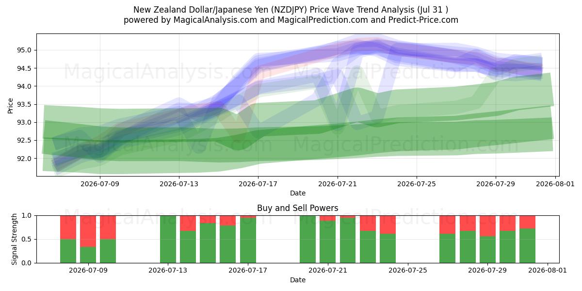  New Zealand Dollar/Japanese Yen (NZDJPY) Support and Resistance area (30 Jul) 