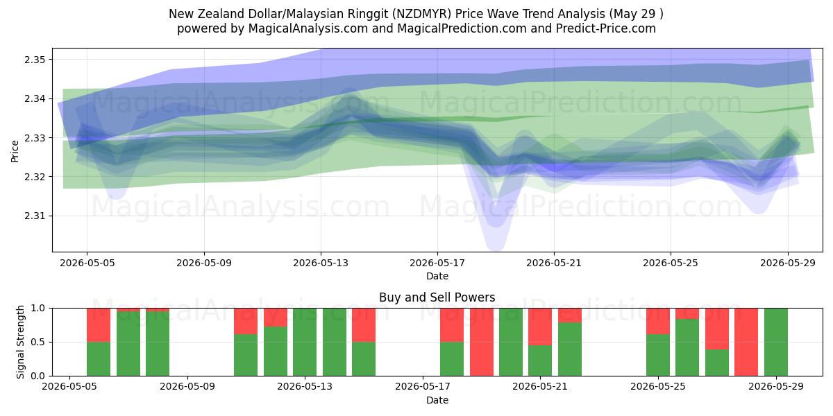  New Zealand Dollar/Malaysiske Ringgit (NZDMYR) Support and Resistance area (28 May) 