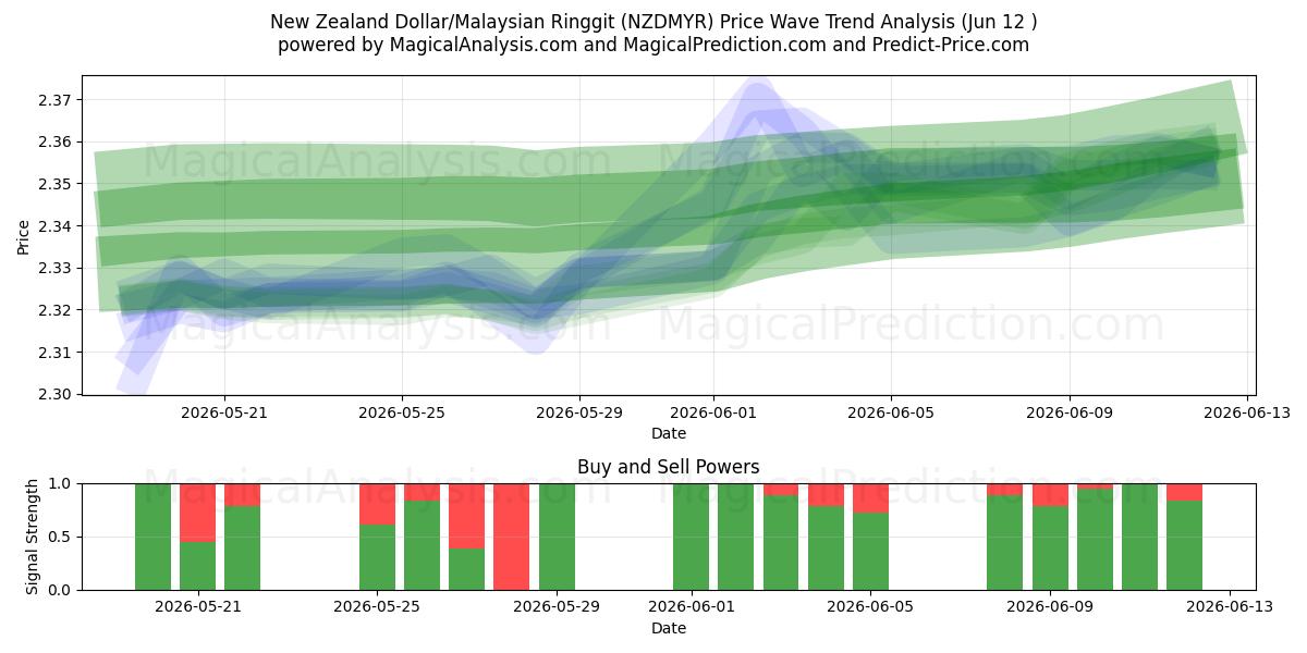  الدولار النيوزيلندي/رينغيت ماليزيا (NZDMYR) Support and Resistance area (11 Jun) 