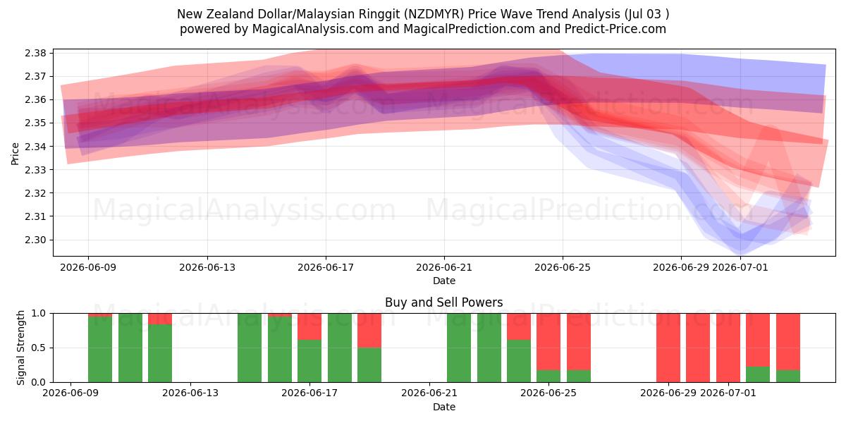  الدولار النيوزيلندي/رينغيت ماليزيا (NZDMYR) Support and Resistance area (02 Jul) 