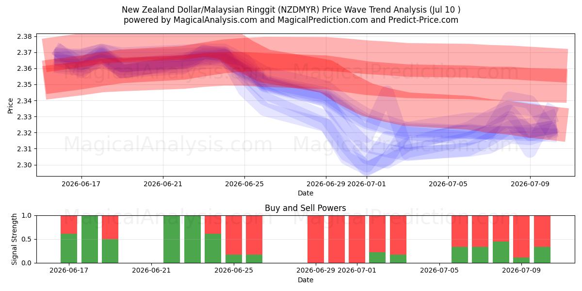  New Zealand Dollar/Malaysian Ringgit (NZDMYR) Support and Resistance area (09 Jul) 