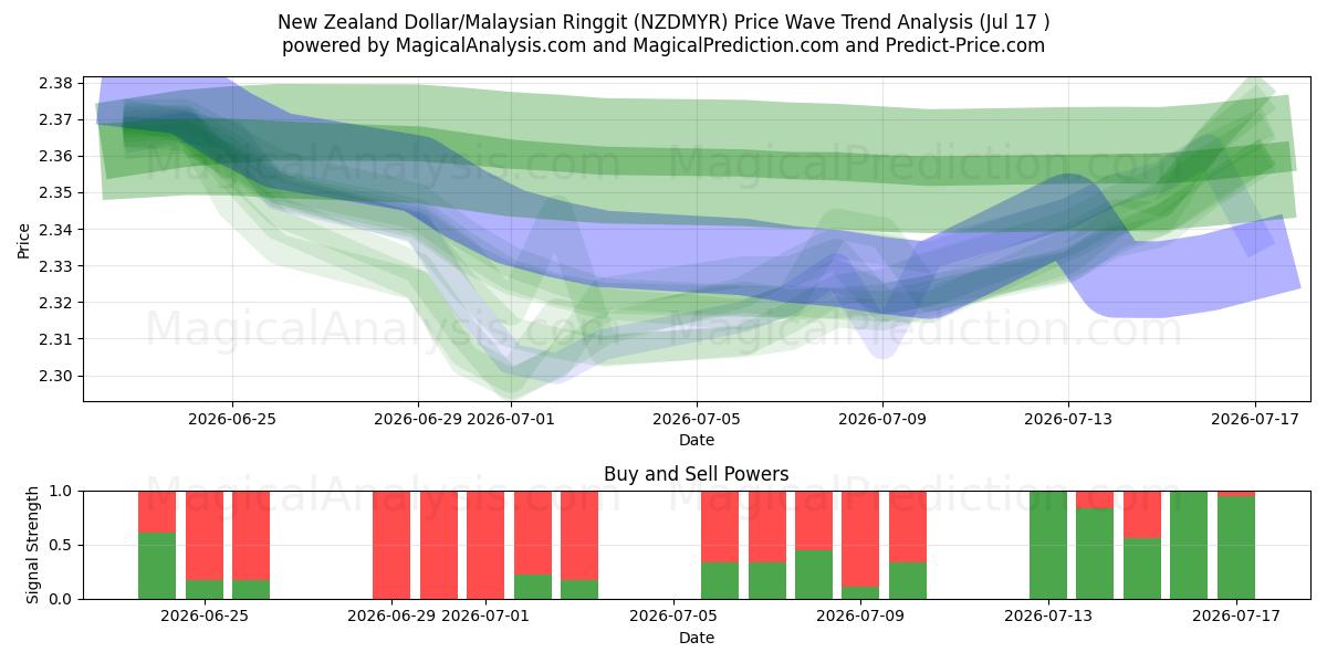  New Zealand Dollar/Malaysiske Ringgit (NZDMYR) Support and Resistance area (16 Jul) 