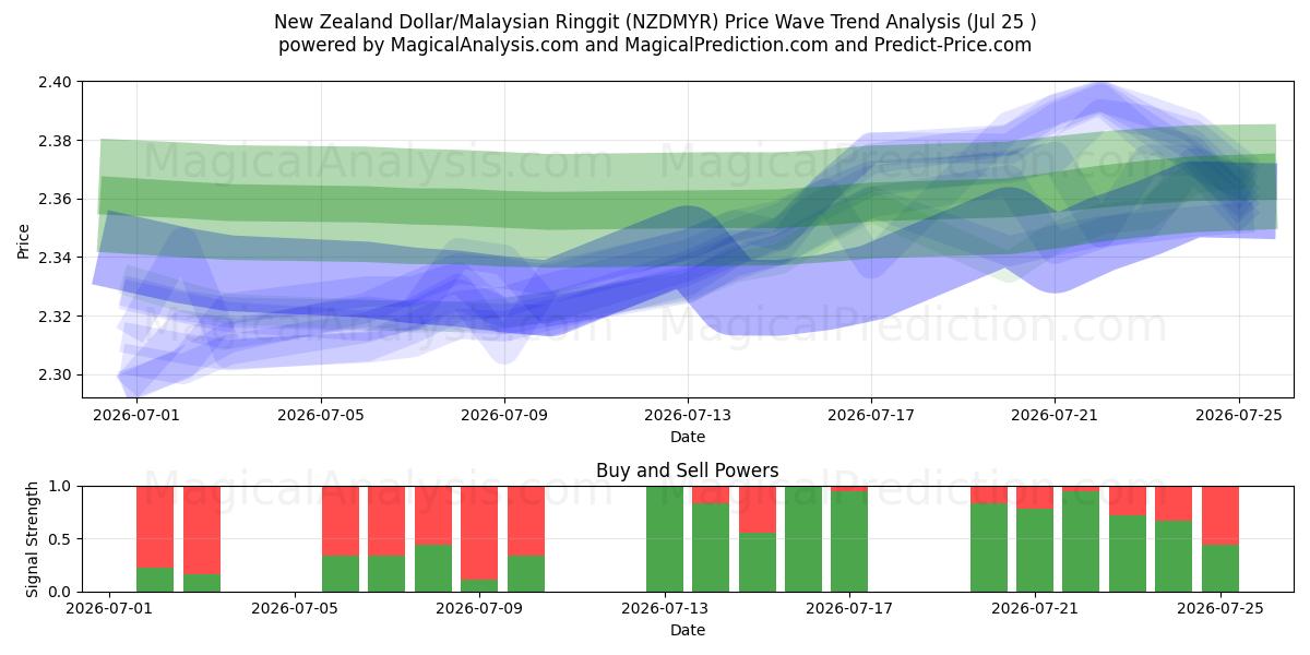  الدولار النيوزيلندي/رينغيت ماليزيا (NZDMYR) Support and Resistance area (24 Jul) 