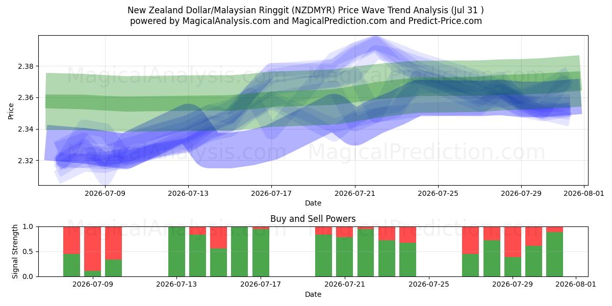  Nieuw-Zeelandse dollar/Maleisische ringgit (NZDMYR) Support and Resistance area (30 Jul) 