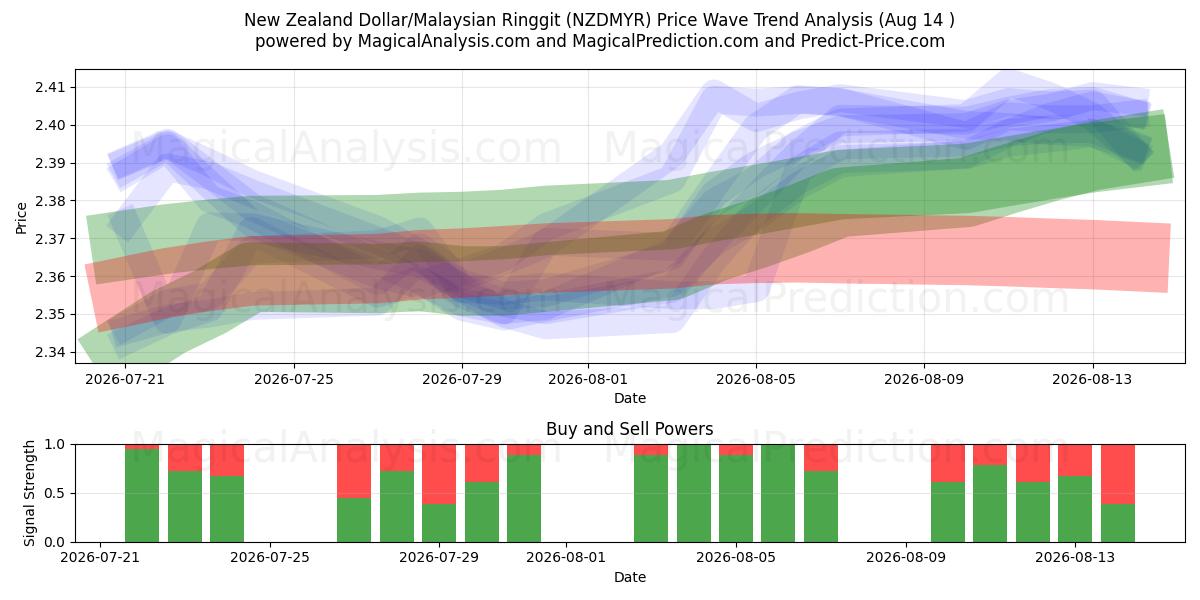  دلار نیوزلند/رینگیت مالزی (NZDMYR) Support and Resistance area (13 Aug) 
