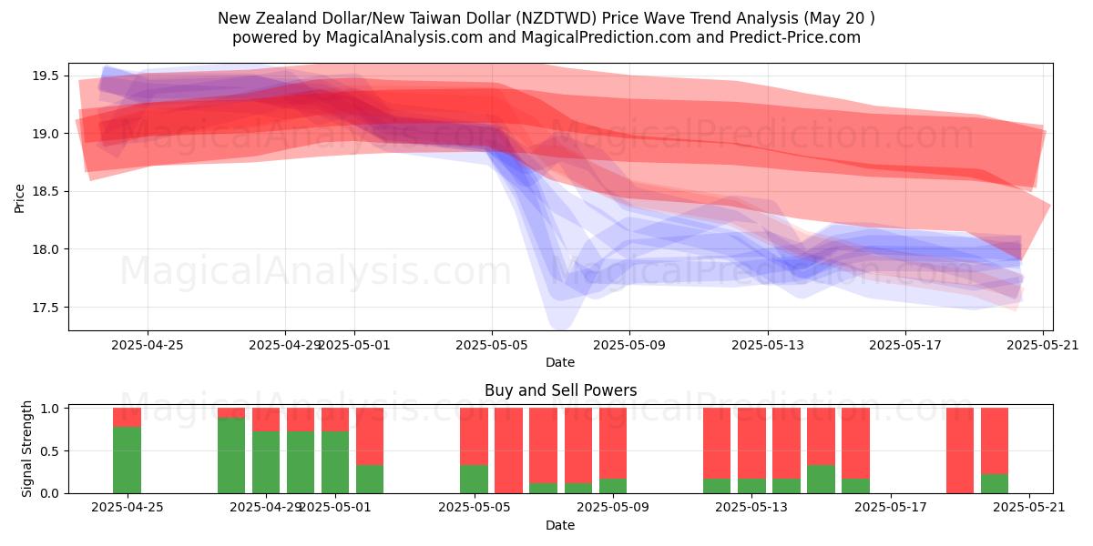 New Zealand Dollar/New Taiwan Dollar (NZDTWD) Support and Resistance area (20 May) New Zealand Dollar/New Taiwan Dollar (NZDTWD) Support and Resistance area (20 May)