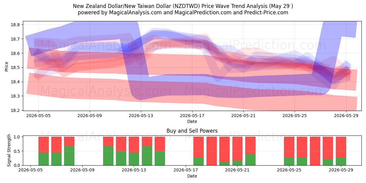  Uuden-Seelannin dollari / Uusi Taiwanin dollari (NZDTWD) Support and Resistance area (28 May) 