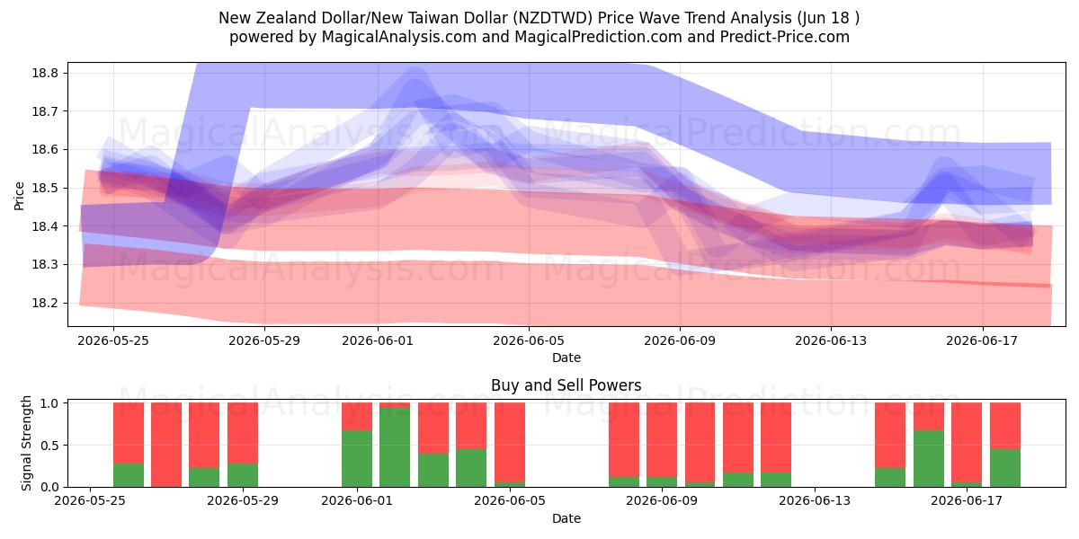  Dólar neozelandés/Nuevo dólar taiwanés (NZDTWD) Support and Resistance area (11 Jun) 