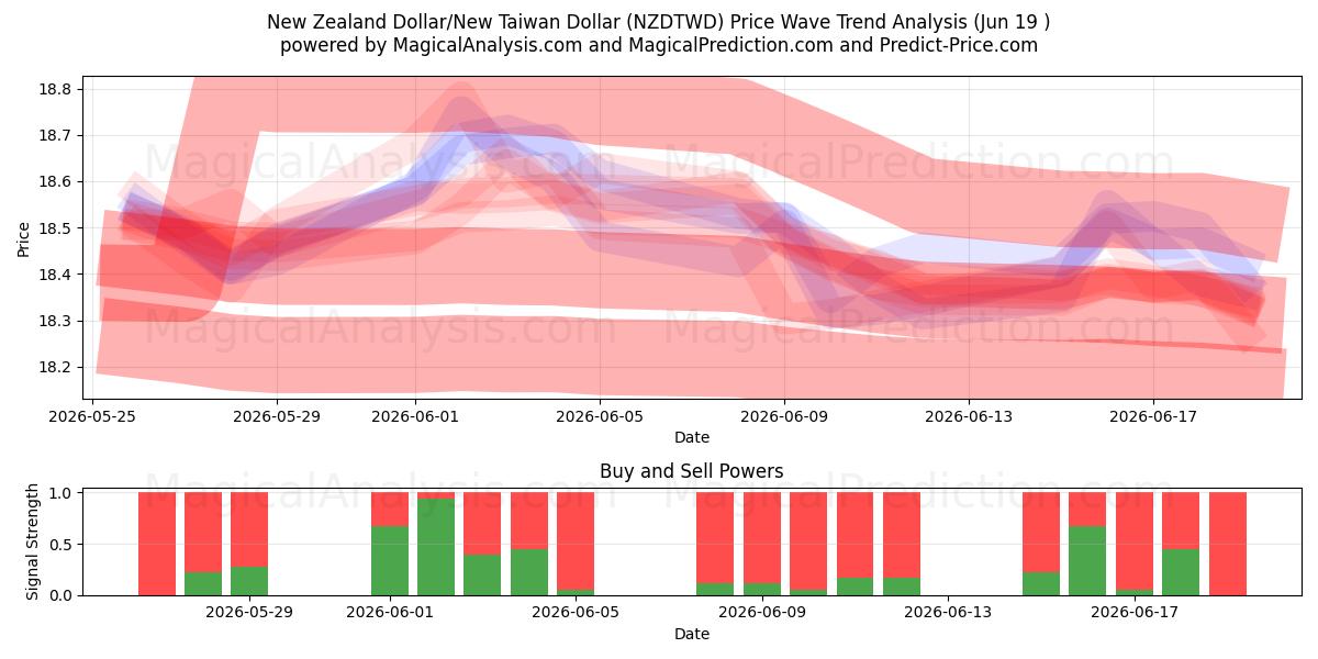  Neuseeländischer Dollar/Neuer Taiwan-Dollar (NZDTWD) Support and Resistance area (18 Jun) 