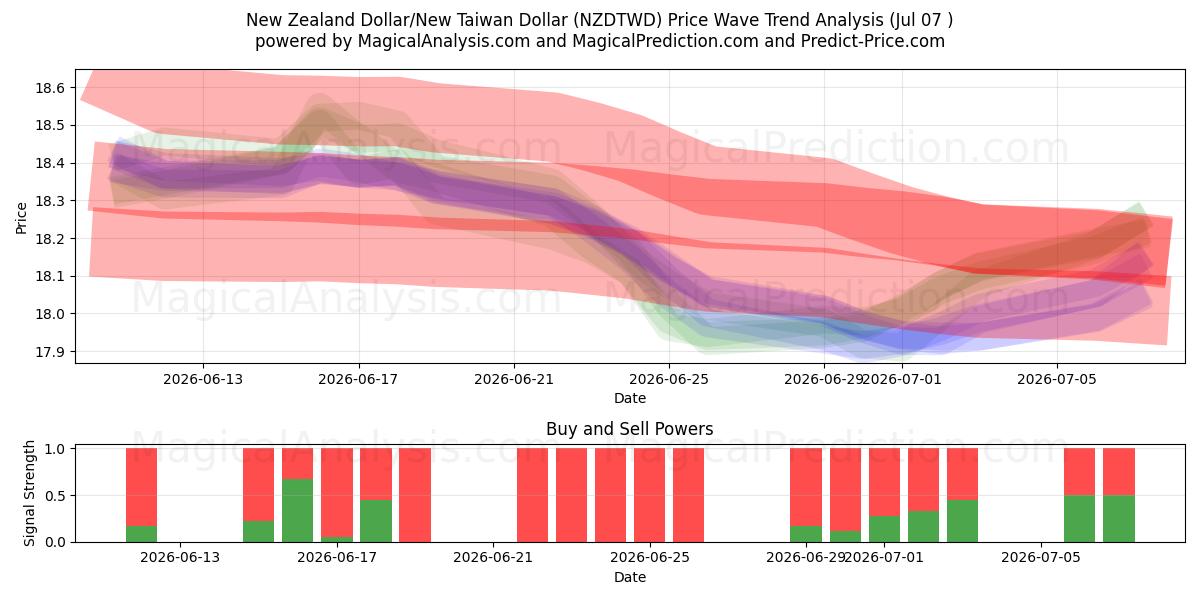  Dólar neozelandés/Nuevo dólar taiwanés (NZDTWD) Support and Resistance area (06 Jul) 