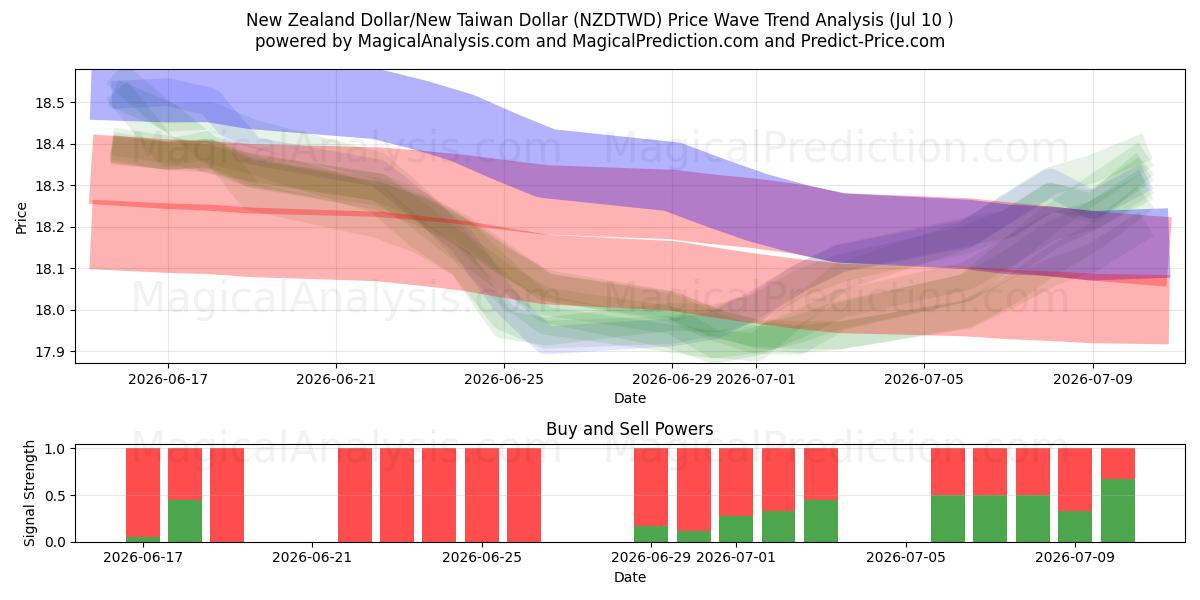  New Zealand Dollar/New Taiwan Dollar (NZDTWD) Support and Resistance area (09 Jul) 