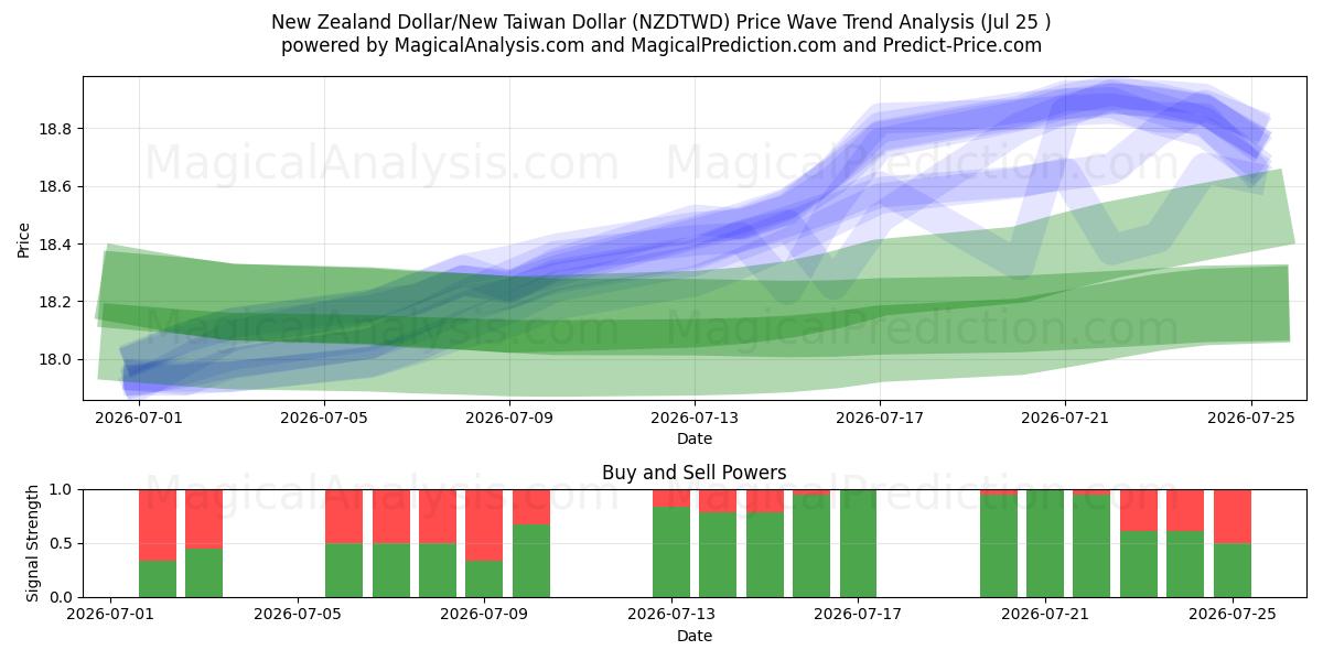  Dólar neozelandés/Nuevo dólar taiwanés (NZDTWD) Support and Resistance area (24 Jul) 