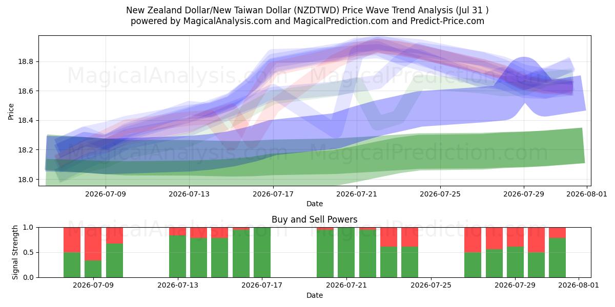  New Zealand Dollar/New Taiwan Dollar (NZDTWD) Support and Resistance area (30 Jul) 