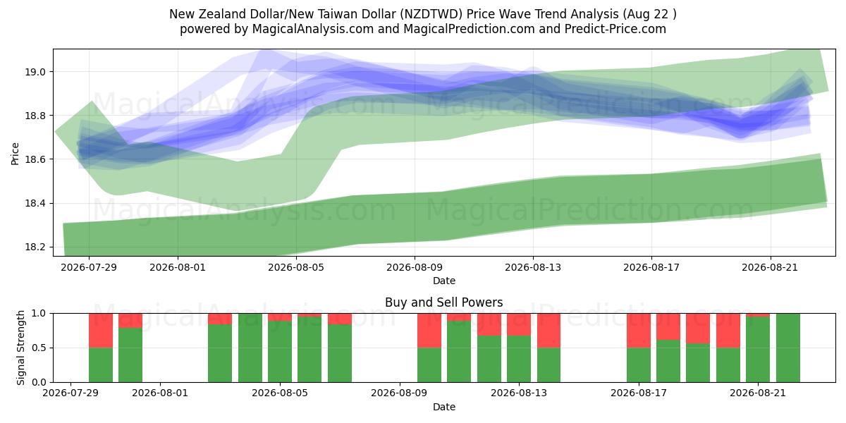  Dollaro neozelandese/Nuovo dollaro taiwanese (NZDTWD) Support and Resistance area (21 Aug) 