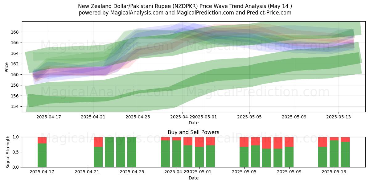  新西兰元/巴基斯坦卢比 (NZDPKR) Support and Resistance area (14 May) 