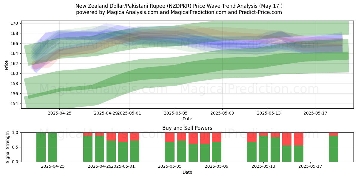  Neuseeländischer Dollar/Pakistanische Rupie (NZDPKR) Support and Resistance area (17 May) 