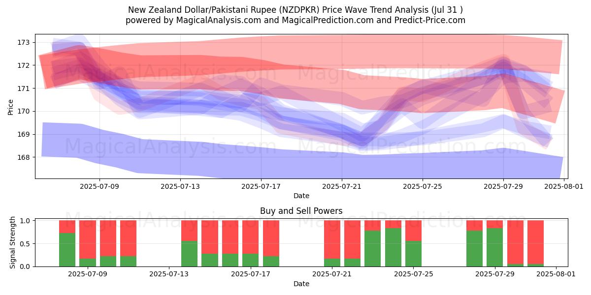  Dólar neozelandés/Rupia paquistaní (NZDPKR) Support and Resistance area (30 Jul) 
