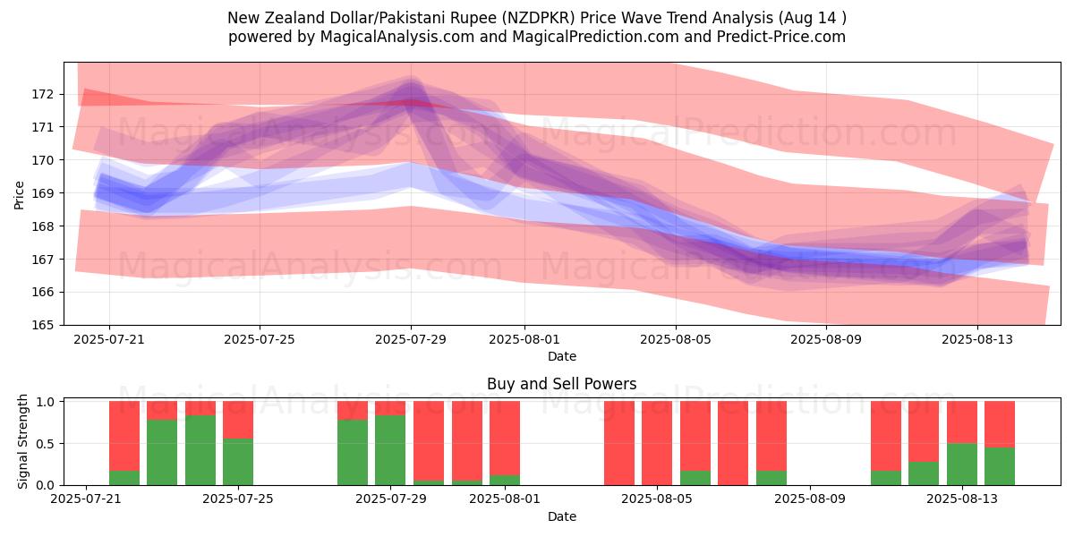  New Zealand Dollar/Pakistani Rupee (NZDPKR) Support and Resistance area (12 Aug) 