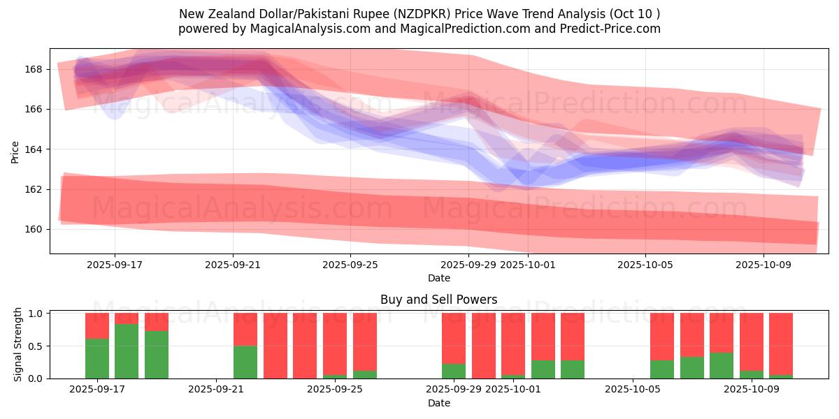  新西兰元/巴基斯坦卢比 (NZDPKR) Support and Resistance area (09 Oct) 