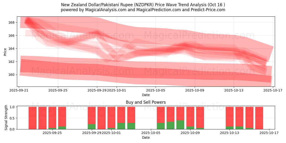 New Zealand Dollar/Pakistani Rupee (NZDPKR) Support and Resistance area (15 Oct) New Zealand Dollar/Pakistani Rupee (NZDPKR) Support and Resistance area (15 Oct)
