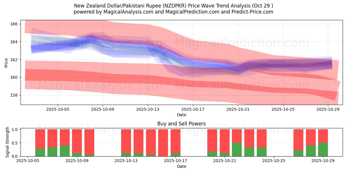 Dólar neozelandés/Rupia paquistaní (NZDPKR) Support and Resistance area (28 Oct)   Dólar neozelandés/Rupia paquistaní (NZDPKR) Support and Resistance area (28 Oct)