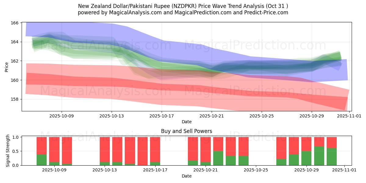 뉴질랜드 달러/파키스탄 루피 (NZDPKR) Support and Resistance area (30 Oct)   뉴질랜드 달러/파키스탄 루피 (NZDPKR) Support and Resistance area (30 Oct)