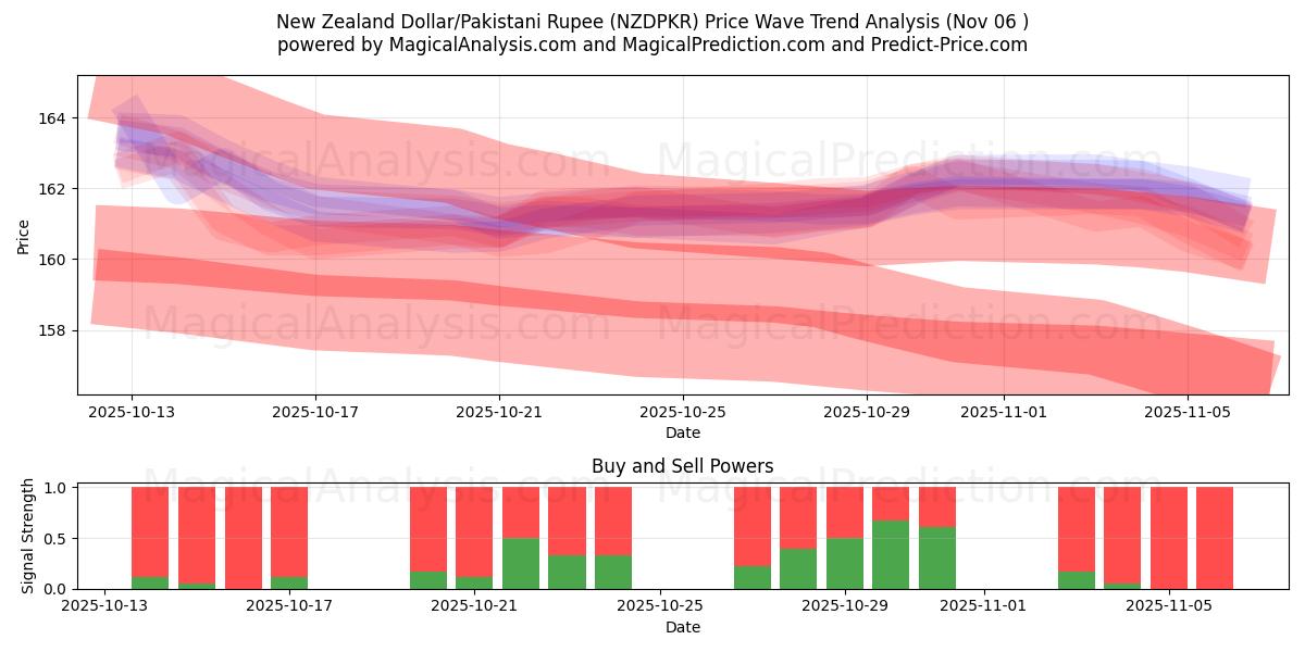  New Zealand Dollar/Pakistani Rupee (NZDPKR) Support and Resistance area (05 Nov) 