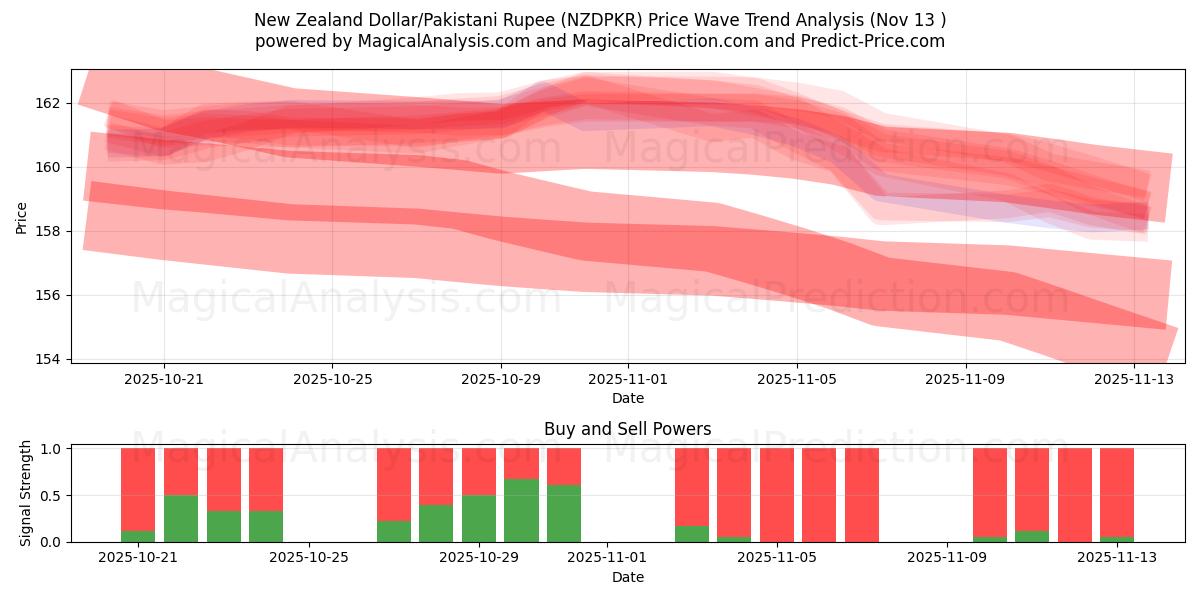  Dólar da Nova Zelândia/Rúpia Paquistanesa (NZDPKR) Support and Resistance area (12 Nov) 