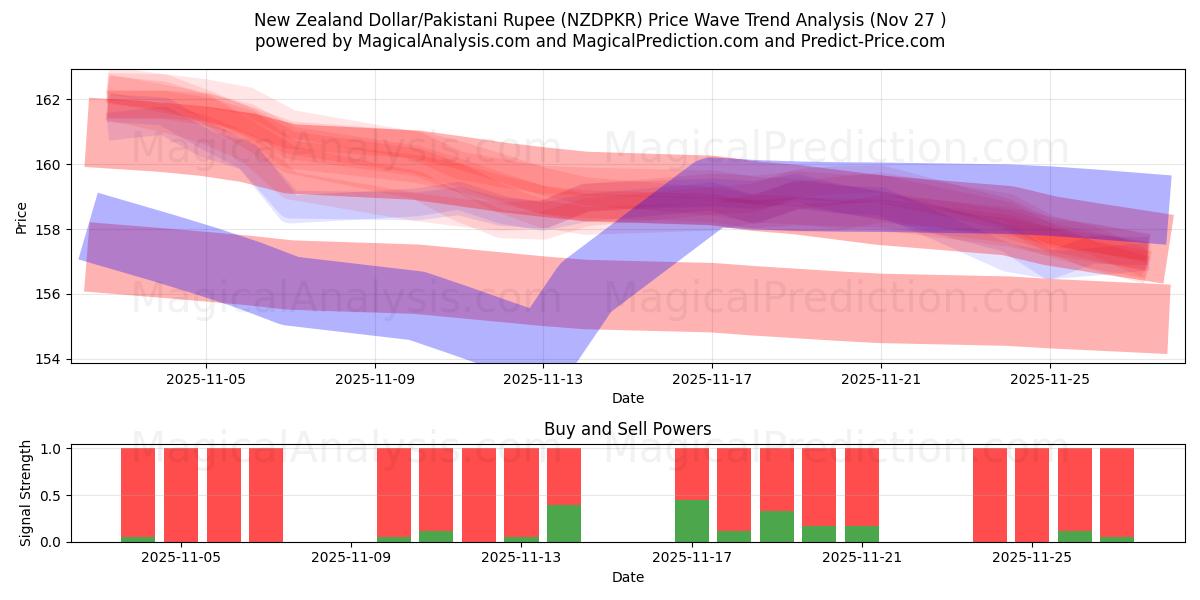  뉴질랜드 달러/파키스탄 루피 (NZDPKR) Support and Resistance area (26 Nov) 