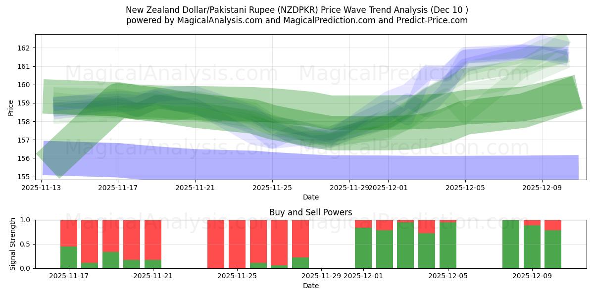  Dólar neozelandés/Rupia paquistaní (NZDPKR) Support and Resistance area (09 Dec) 