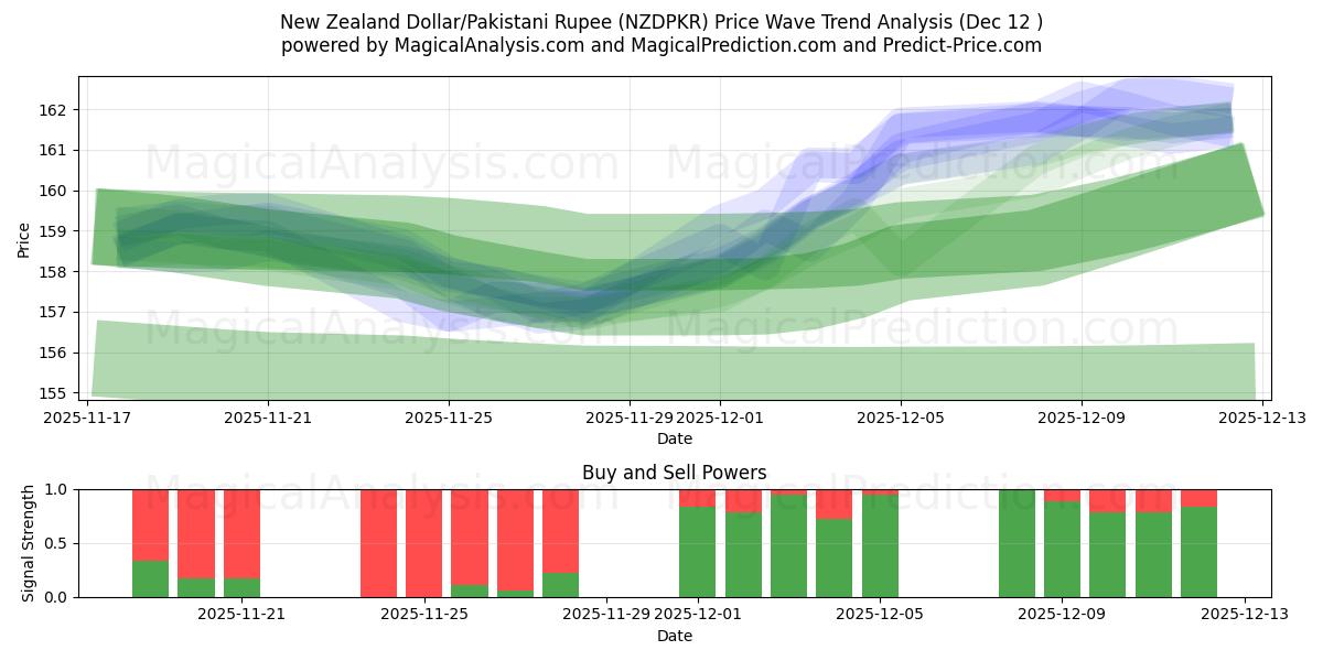  New Zealand Dollar/Pakistani Rupee (NZDPKR) Support and Resistance area (10 Dec) 