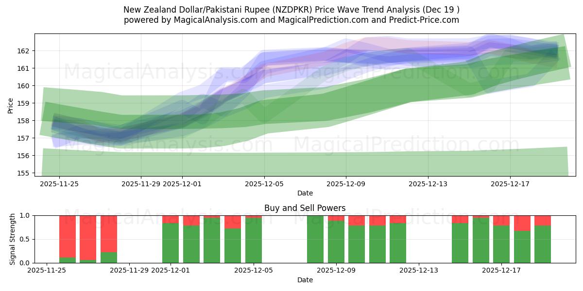  New Zealand Dollar/Pakistani Rupee (NZDPKR) Support and Resistance area (18 Dec) 