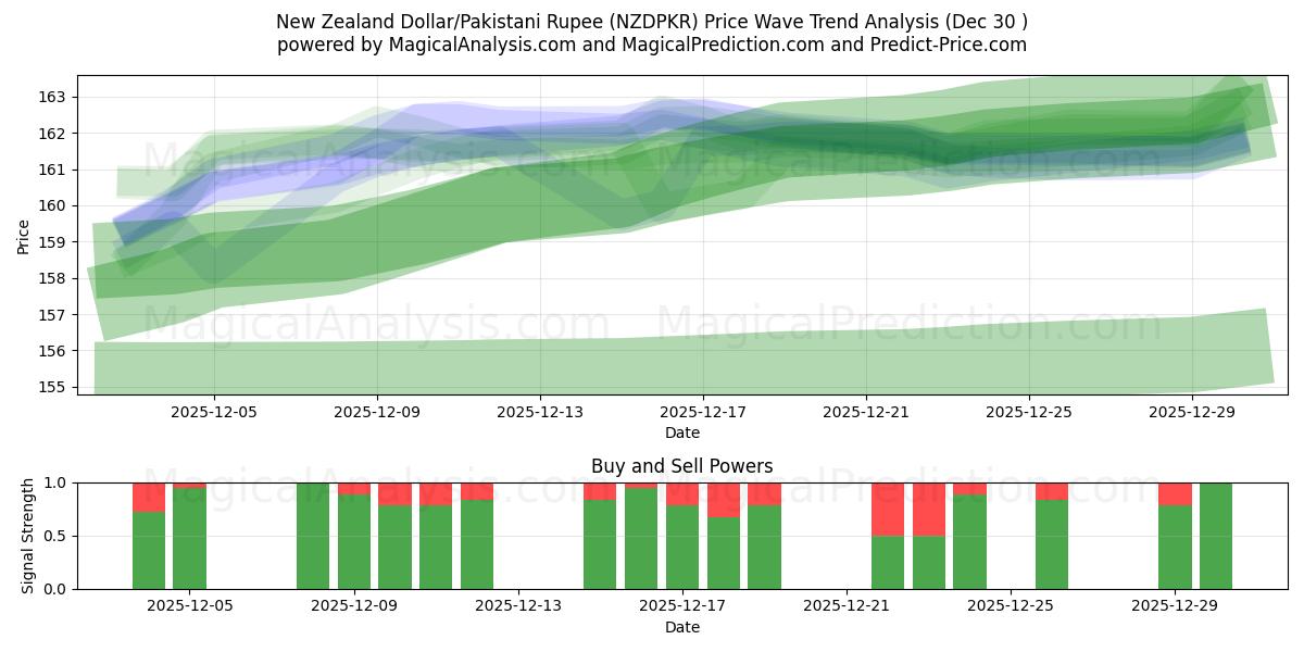  新西兰元/巴基斯坦卢比 (NZDPKR) Support and Resistance area (29 Dec) 