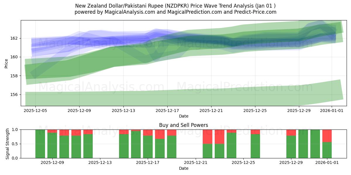  न्यूज़ीलैंड डॉलर/पाकिस्तानी रुपया (NZDPKR) Support and Resistance area (31 Dec) 