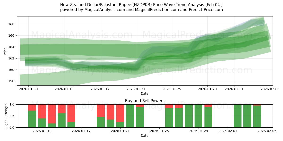  New Zealand Dollar/Pakistani Rupee (NZDPKR) Support and Resistance area (03 Feb) 
