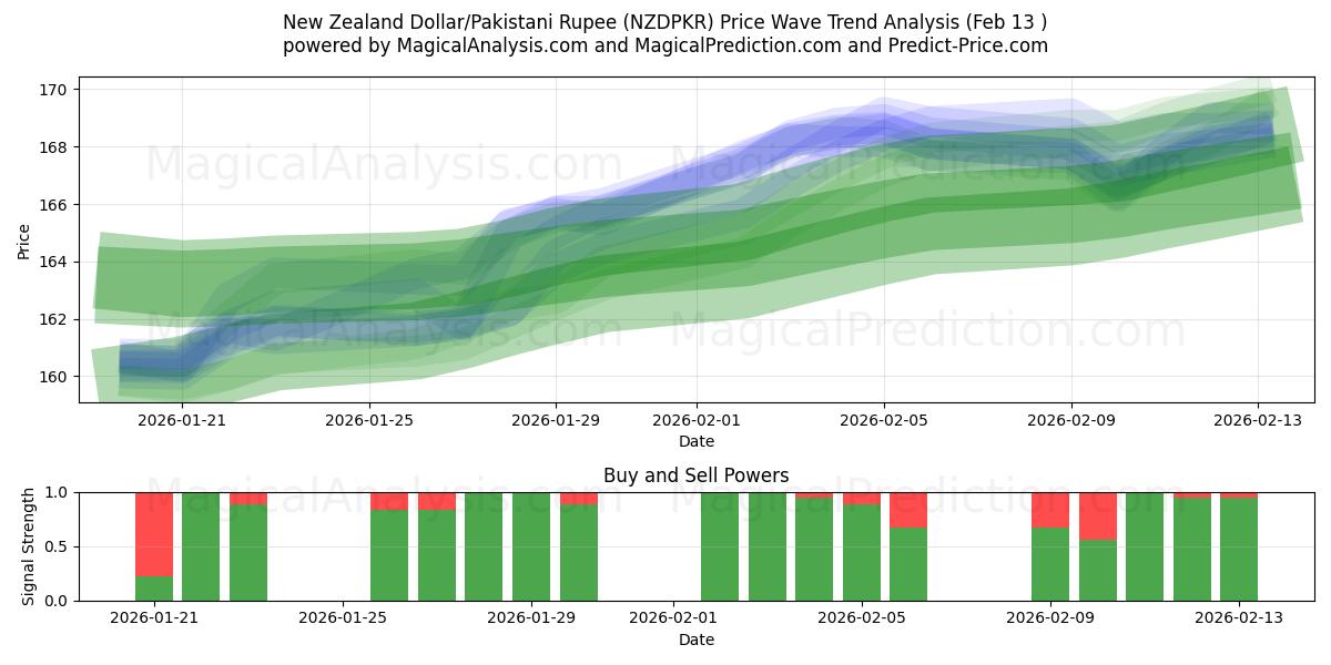  Dollaro neozelandese/Rupia pakistana (NZDPKR) Support and Resistance area (12 Feb) 