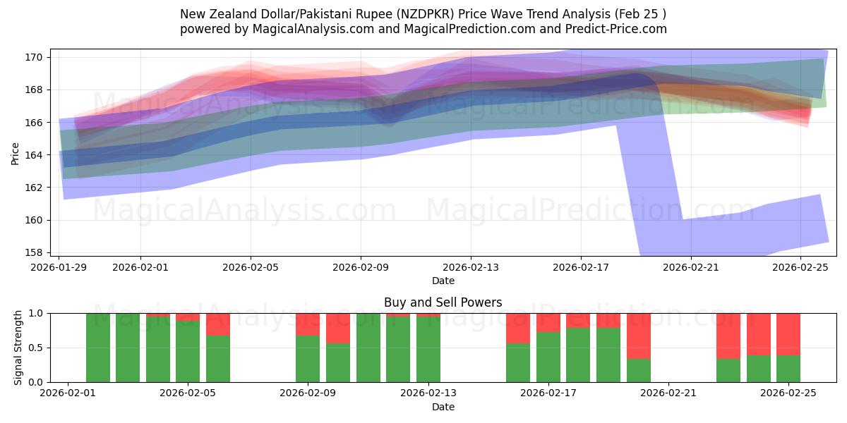  New Zealand Dollar/Pakistani Rupee (NZDPKR) Support and Resistance area (24 Feb) 