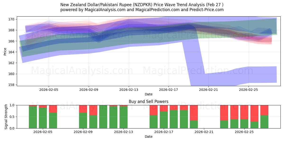  Nyzeeländsk dollar/pakistansk rupie (NZDPKR) Support and Resistance area (26 Feb) 
