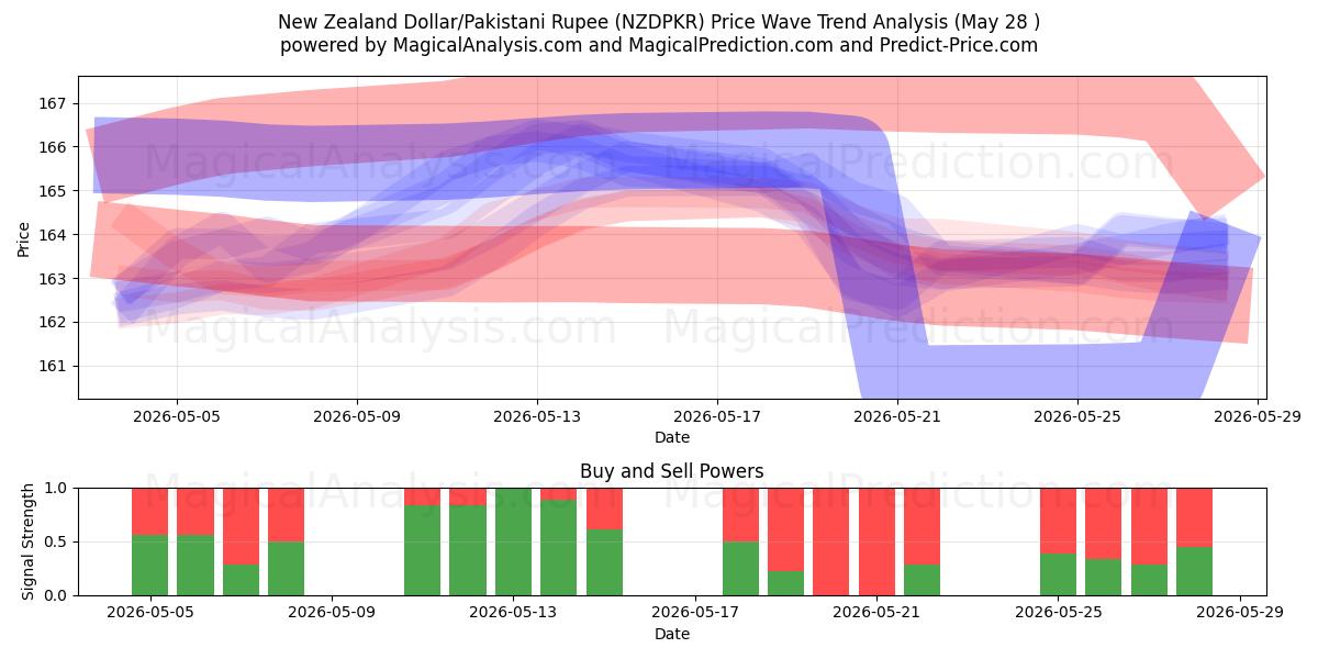 ニュージーランドドル/パキスタンルピー (NZDPKR) Support and Resistance area (25 May) 