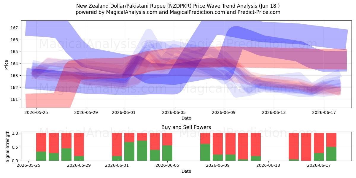  الدولار النيوزيلندي/الروبية الباكستانية (NZDPKR) Support and Resistance area (15 Jun) 