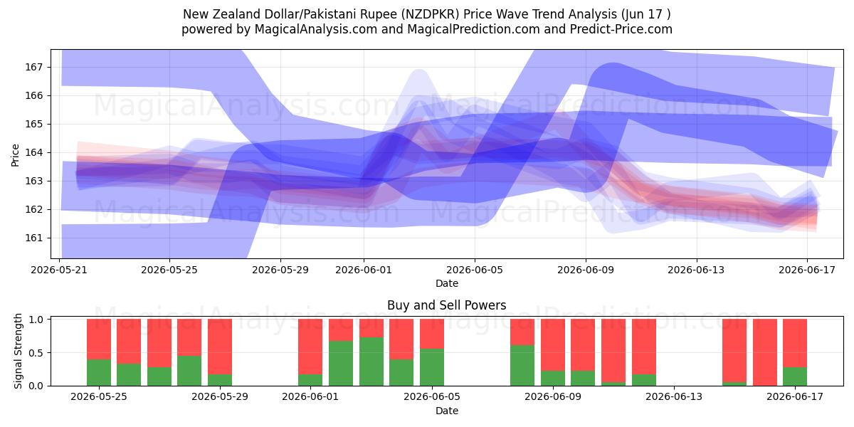  Uuden-Seelannin dollari/Pakistanin rupia (NZDPKR) Support and Resistance area (16 Jun) 