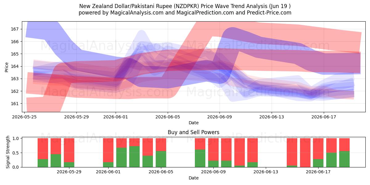  New Zealand Dollar/Pakistani Rupee (NZDPKR) Support and Resistance area (17 Jun) 
