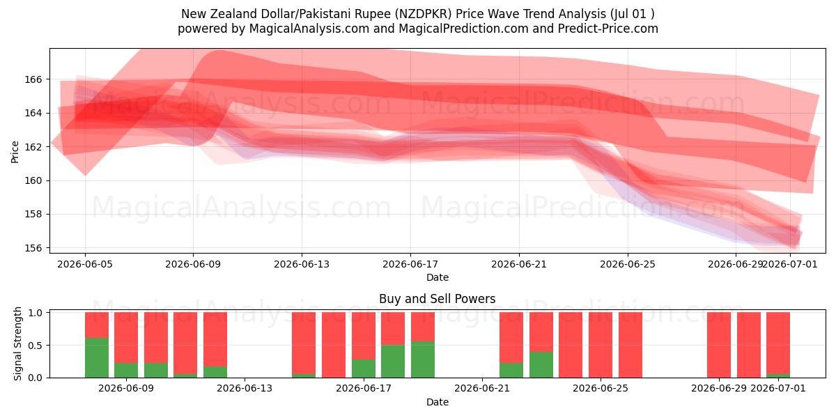  Neuseeländischer Dollar/Pakistanische Rupie (NZDPKR) Support and Resistance area (30 Jun) 
