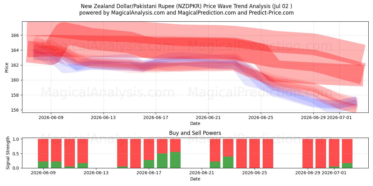  Dollaro neozelandese/Rupia pakistana (NZDPKR) Support and Resistance area (01 Jul) 