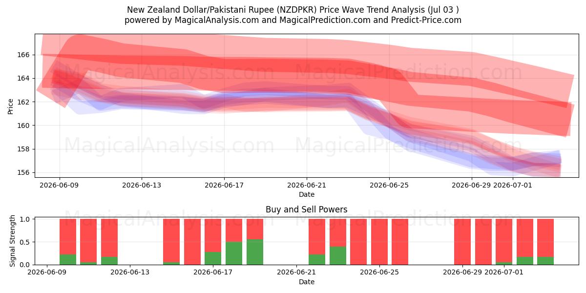  Yeni Zelanda Doları/Pakistan Rupisi (NZDPKR) Support and Resistance area (02 Jul) 