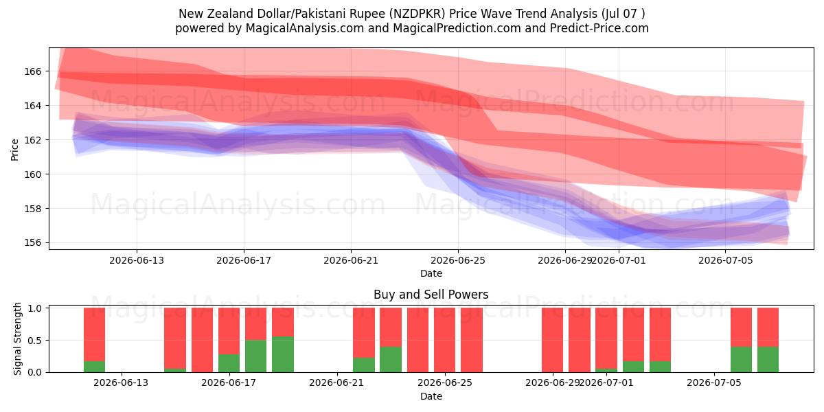  Dollar néo-zélandais/Roupie pakistanaise (NZDPKR) Support and Resistance area (06 Jul) 